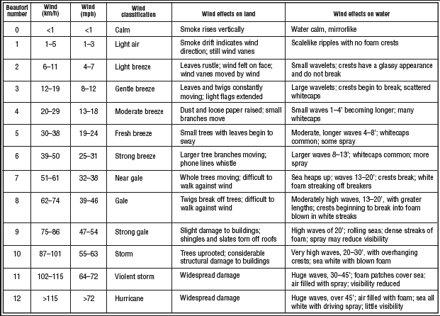 Estimating Wind Speed Chart